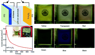 Graphical abstract: A new design of an electrochromic energy storage device with high capacity, long cycle lifetime and multicolor display