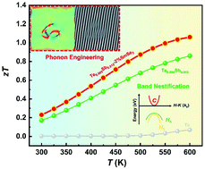 Graphical abstract: High-performance p-type elemental Te thermoelectric materials enabled by the synergy of carrier tuning and phonon engineering