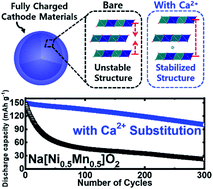 Graphical abstract: High-energy O3-Na1−2xCax[Ni0.5Mn0.5]O2 cathodes for long-life sodium-ion batteries