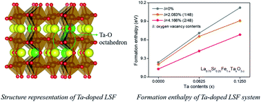 Graphical abstract: Tailoring tantalum doping into a perovskite ferrite to obtain a highly active and stable anode for solid oxide fuel cells
