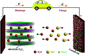 Graphical abstract: Energizing hybrid supercapacitors by using Mn2+-based active electrolyte