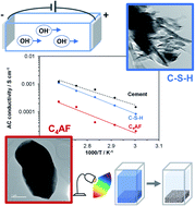 Graphical abstract: Ionic conductive and photocatalytic properties of cementitious materials: calcium silicate hydrate and calcium aluminoferrite