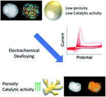 Graphical abstract: Electrochemical dealloying as a tool to tune the porosity, composition and catalytic activity of nanomaterials