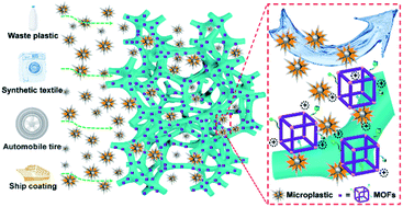Graphical abstract: Metal–organic framework-based foams for efficient microplastics removal