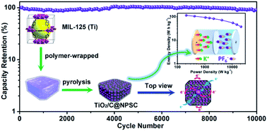 Graphical abstract: A metal–organic framework-derived pseudocapacitive titanium oxide/carbon core/shell heterostructure for high performance potassium ion hybrid capacitors