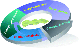 Graphical abstract: Charge steering in ultrathin 2D nanomaterials for photocatalysis