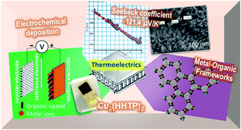 Graphical abstract: Electrochemical deposition and thermoelectric characterisation of a semiconducting 2-D metal–organic framework thin film