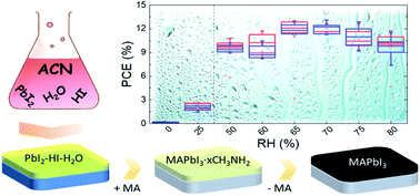 Graphical abstract: Humidity-robust scalable metal halide perovskite film deposition for photovoltaic applications