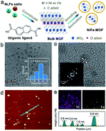 Graphical abstract: A zero-dimensional nickel, iron–metal–organic framework (MOF) for synergistic N2 electrofixation