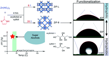 Graphical abstract: Sugar-alcohol@ZIF nanocomposites display suppressed phase-change temperatures