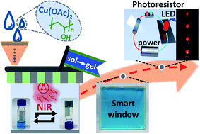 Graphical abstract: A simple PVA/Cu(OAc)2 thermogel with an inherent near-infrared light response and its applications in smart windows and photoresistors