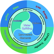 Graphical abstract: Compositional engineering of sulfides, phosphides, carbides, nitrides, oxides, and hydroxides for water splitting