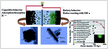 Graphical abstract: ZIF-67-assisted construction of hollow core/shell cactus-like MnNiCo trimetal electrodes and Co, N dual-doped carbon electrodes for high-performance hybrid supercapacitors