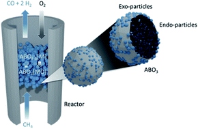 Graphical abstract: Low temperature methane conversion with perovskite-supported exo/endo-particles