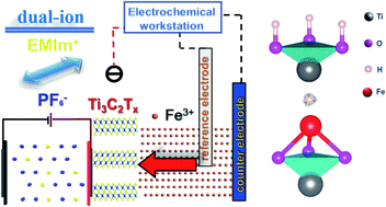 Graphical abstract: Activating an MXene as a host for EMIm+ by electrochemistry-driven Fe-ion pre-intercalation