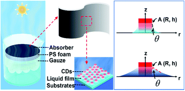 Graphical abstract: Robust carbon-dot-based evaporator with an enlarged evaporation area for efficient solar steam generation