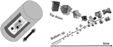 Graphical abstract: Challenges and opportunities in the bottom-up mechanochemical synthesis of noble metal nanoparticles