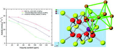 Graphical abstract: Improved stability and activity of Fe-based catalysts through strong metal support interactions due to extrinsic oxygen vacancies in Ce0.8Sm0.2O2−δ for the efficient synthesis of ammonia