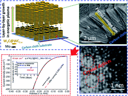 Graphical abstract: Boosting hydrogen evolution performance by using a plasma-sputtered porous monolithic W2C@WC1−x/Mo film electrocatalyst