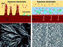 Graphical abstract: Uniformizing the electric field distribution and ion migration during zinc plating/stripping via a binary polymer blend artificial interphase