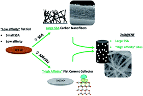 Graphical abstract: Affinity-engineered carbon nanofibers as a scaffold for Na metal anodes