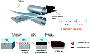 Graphical abstract: Facile ex situ formation of a LiF–polymer composite layer as an artificial SEI layer on Li metal by simple roll-press processing for carbonate electrolyte-based Li metal batteries