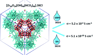 Graphical abstract: Superionic conduction in a zirconium-formate molecular solid