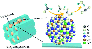 Graphical abstract: Highly dispersed Fe–Ce mixed oxide catalysts confined in mesochannels toward low-temperature oxidation of formaldehyde