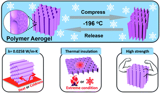 Graphical abstract: An ultralow-temperature superelastic polymer aerogel with high strength as a great thermal insulator under extreme conditions