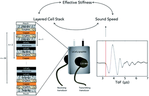 Graphical abstract: Measuring effective stiffness of Li-ion batteries via acoustic signal processing