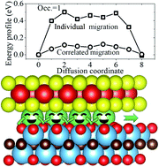 Graphical abstract: Correlated migration of ions in a 2D heterostructure anode: guaranteeing a low barrier for a high site occupancy