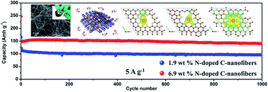 Graphical abstract: Origin of the extra capacity in nitrogen-doped porous carbon nanofibers for high-performance potassium ion batteries