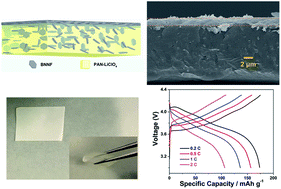 Graphical abstract: An ultrathin, strong, flexible composite solid electrolyte for high-voltage lithium metal batteries