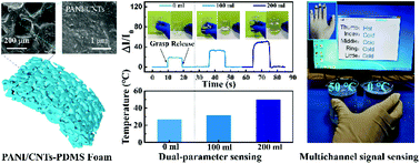 Graphical abstract: 3D geometrically structured PANI/CNT-decorated polydimethylsiloxane active pressure and temperature dual-parameter sensors for man–machine interaction applications
