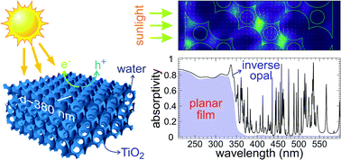 Graphical abstract: Enhanced photocatalysis by light-trapping optimization in inverse opals