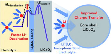 Graphical abstract: Effects of a solid electrolyte coating on the discharge kinetics of a LiCoO2 electrode: mechanism and potential applications