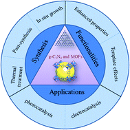 Graphical abstract: Megamerger of MOFs and g-C3N4 for energy and environment applications: upgrading the framework stability and performance