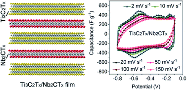 Graphical abstract: Flexible freestanding all-MXene hybrid films with enhanced capacitive performance for powering a flex sensor