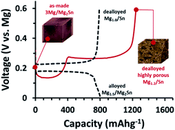 Graphical abstract: 3Mg/Mg2Sn anodes with unprecedented electrochemical performance towards viable magnesium-ion batteries