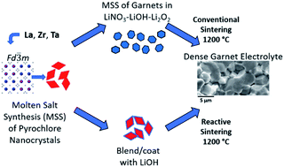 Graphical abstract: Pyrochlore nanocrystals as versatile quasi-single-source precursors to lithium conducting garnets