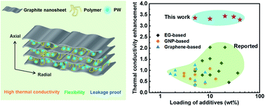 Graphical abstract: Highly thermally conductive and flexible phase change composites enabled by polymer/graphite nanoplatelet-based dual networks for efficient thermal management
