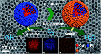 Graphical abstract: Probing structure-designed Cu–Pd nanospheres and their Pt-monolayer-shell derivatives as high-performance electrocatalysts for alkaline and acidic oxygen reduction reactions