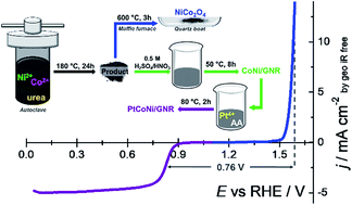 Graphical abstract: Developing efficient catalysts for the OER and ORR using a combination of Co, Ni, and Pt oxides along with graphene nanoribbons and NiCo2O4