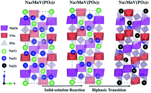 Graphical abstract: Phase transformation, charge transfer, and ionic diffusion of Na4MnV(PO4)3 in sodium-ion batteries: a combined first-principles and experimental study