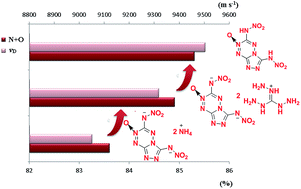 Graphical abstract: Challenging the limits of nitrogen and oxygen content of fused rings