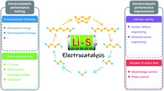 Graphical abstract: Electrocatalysis of sulfur and polysulfides in Li–S batteries