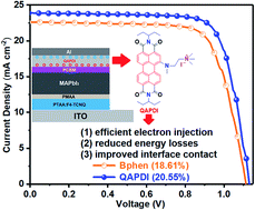 Graphical abstract: A novel perylene diimide-based zwitterion as the cathode interlayer for high-performance perovskite solar cells