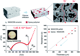Graphical abstract: An epoxy-reinforced ceramic sheet as a durable solid electrolyte for solid state Na-ion batteries