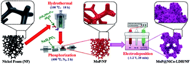 Graphical abstract: MoP@NiCo-LDH on nickel foam as bifunctional electrocatalyst for high efficiency water and urea–water electrolysis