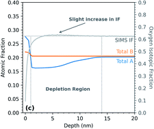 Graphical abstract: The effect of sub-surface strontium depletion on oxygen diffusion in La0.6Sr0.4Co0.2Fe0.8O3−δ